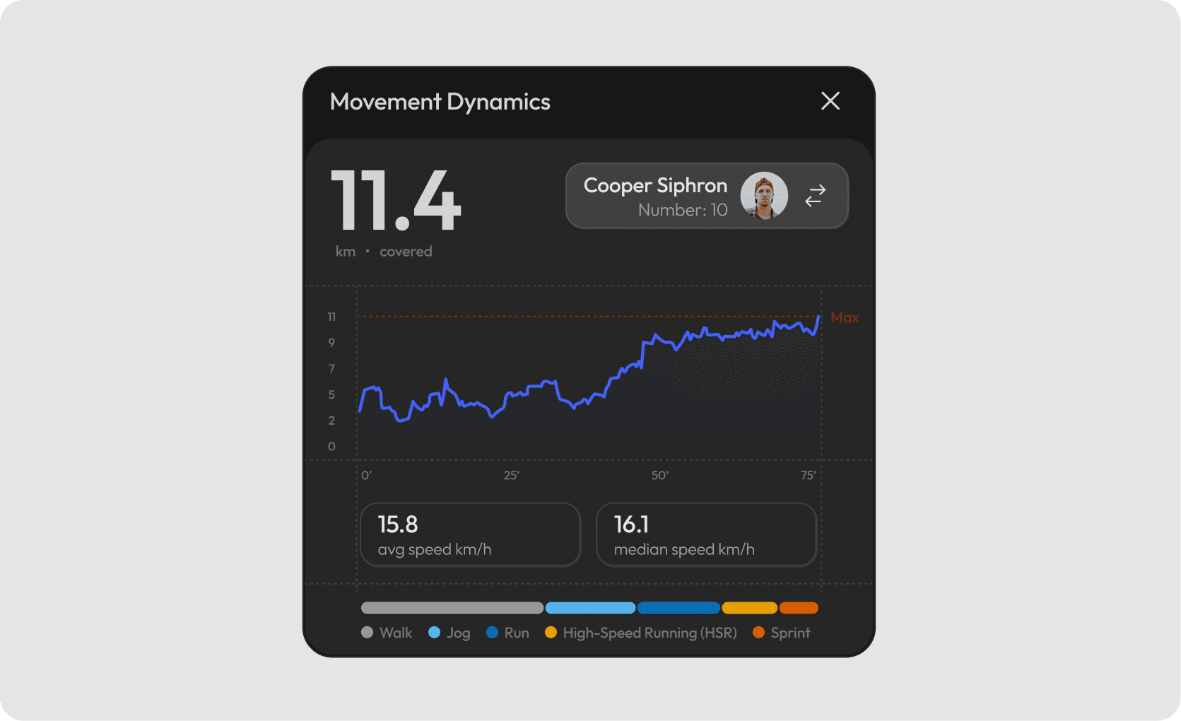 Dark sports performance widget showing movement dynamics for a player, with total distance covered, a speed trend line, average and median speed, and activity zones from walking to sprinting.