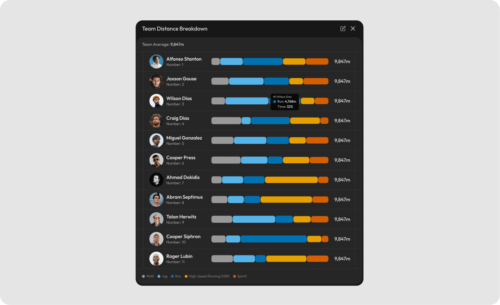 Dark sports performance widget showing a team distance breakdown, with each player listed beside a stacked bar chart for walking, jogging, running, high-speed running, and sprint distance.