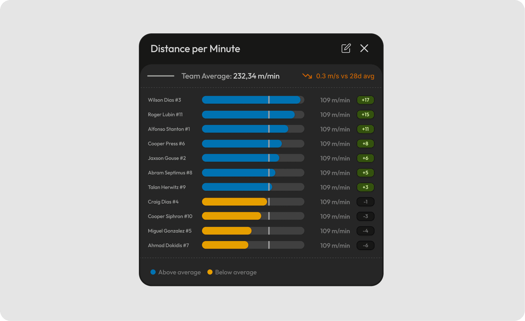 Dark sports performance widget showing distance per minute for each player, with horizontal bars comparing above- and below-average results against the team average.