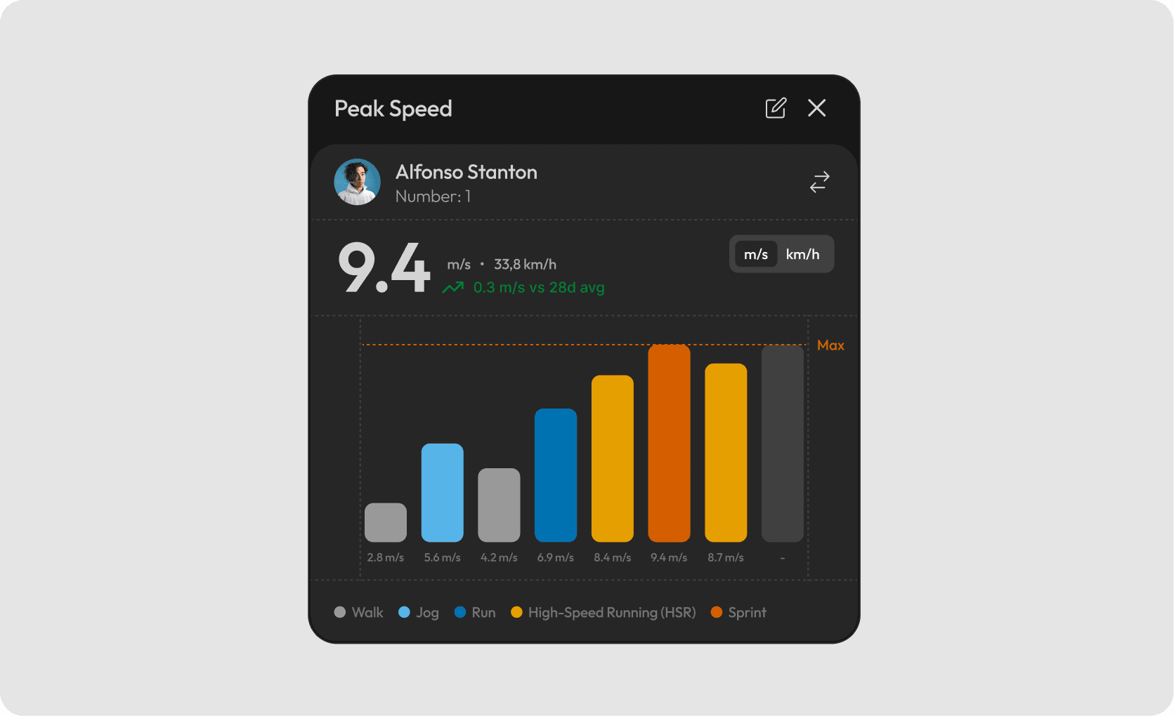 Dark sports performance widget showing a player’s peak speed, with speed values in meters per second and kilometers per hour displayed above a colored bar chart.